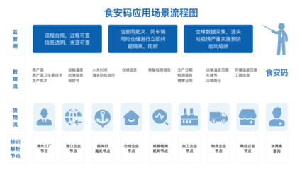 卡奧斯COSMOPlat 以“碼”筑防，應(yīng)用標(biāo)識(shí)解析技術(shù)賦能全球冷鏈追溯與互聯(lián)網(wǎng)銷售